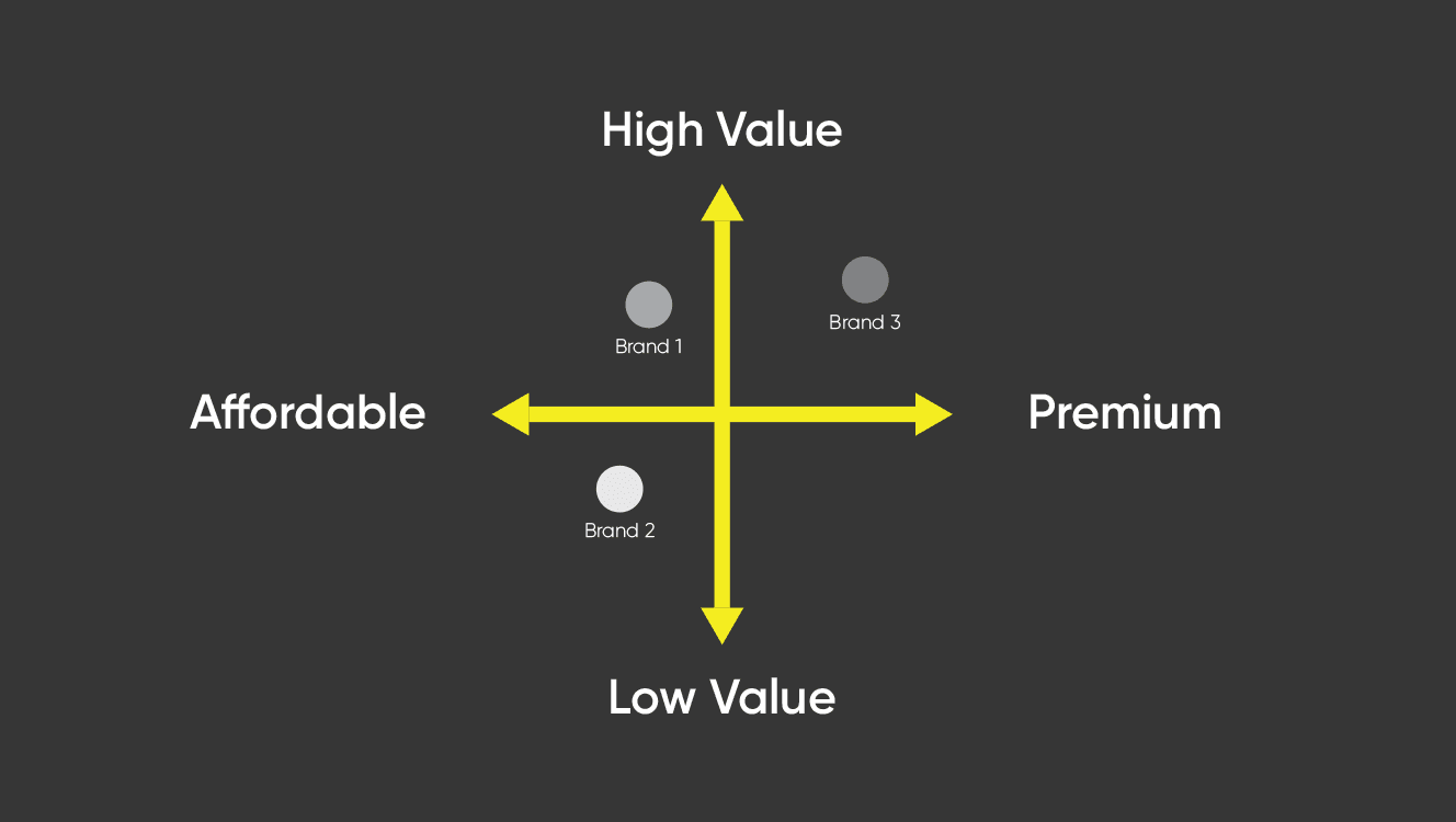 3. Create your brand position