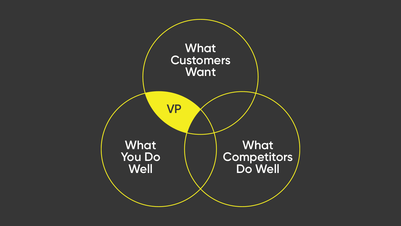 1. Define your value proposition